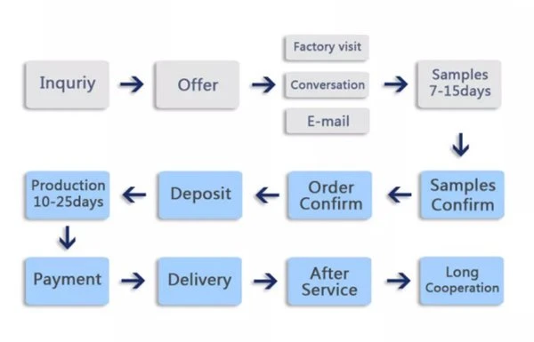Order Processing